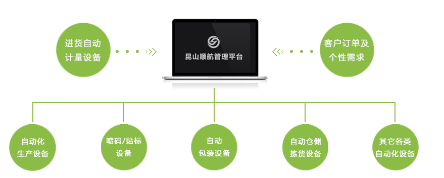 與自動化設(shè)備無縫對接