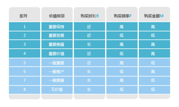 分析購(gòu)買行為，構(gòu)建會(huì)員消費(fèi)行為分析體系