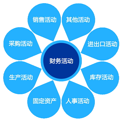 ERP整合企業(yè)八大循環(huán)